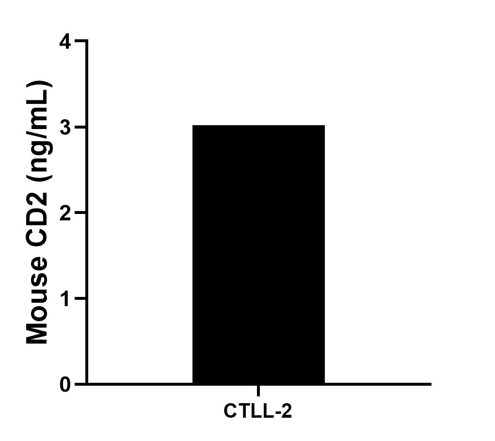 The mean CD2 concentration was determined to be 3.0 ng/mL in CTLL-2 cell extract based on a 0.9 mg/mL extract load.